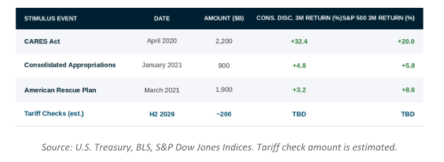 Historical Stimulus Impact on Consumer Discretionary Sector