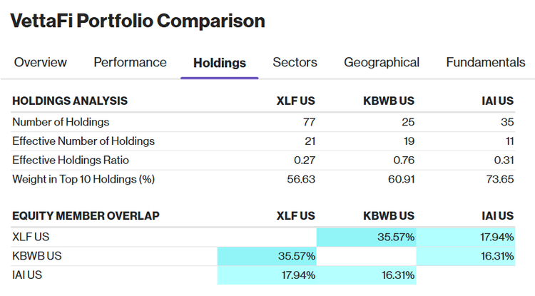 Financials Sector Comparative