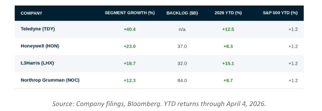 Defense Sector Performance Comparison
