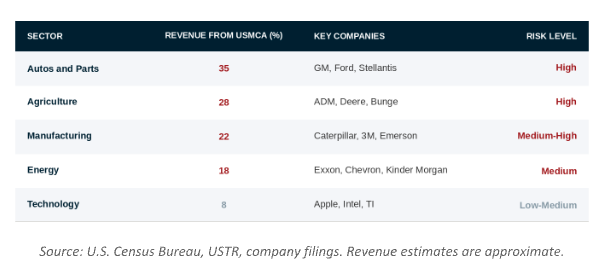 Sectors Most Exposed to USMCA Disruption