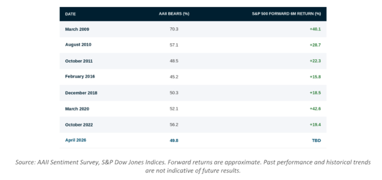 Historical AAII Bearish Sentiment