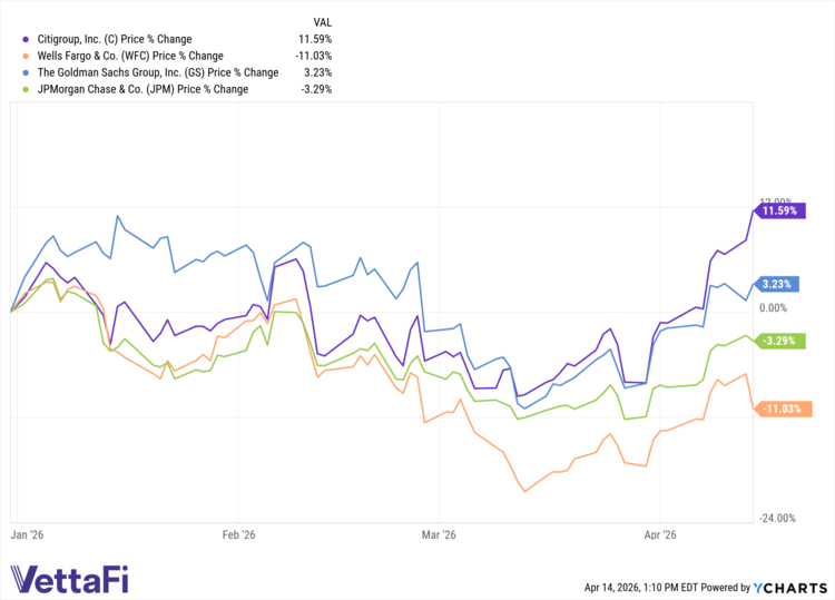 C data by YCharts