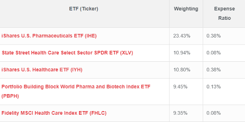 J & J ETF Exposure