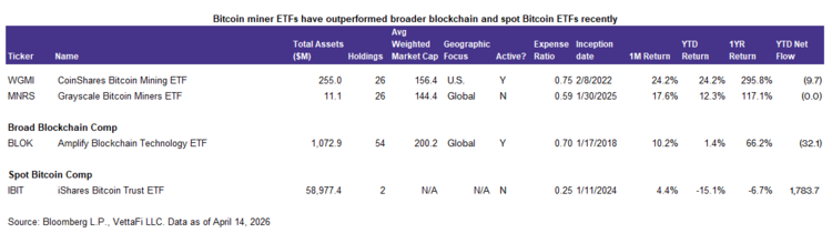 Many other crypto equity ETFs