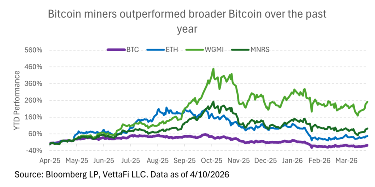 Bitcoin miners are no longer