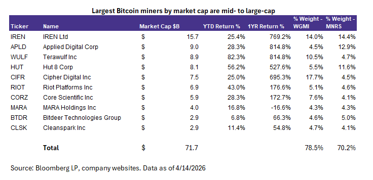 Bitcoin Miner ETFs: few pure-play options