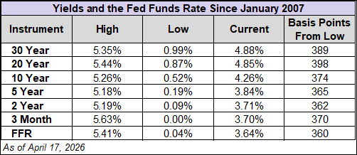 Treasury Yields Snapshot: April 17, 2026