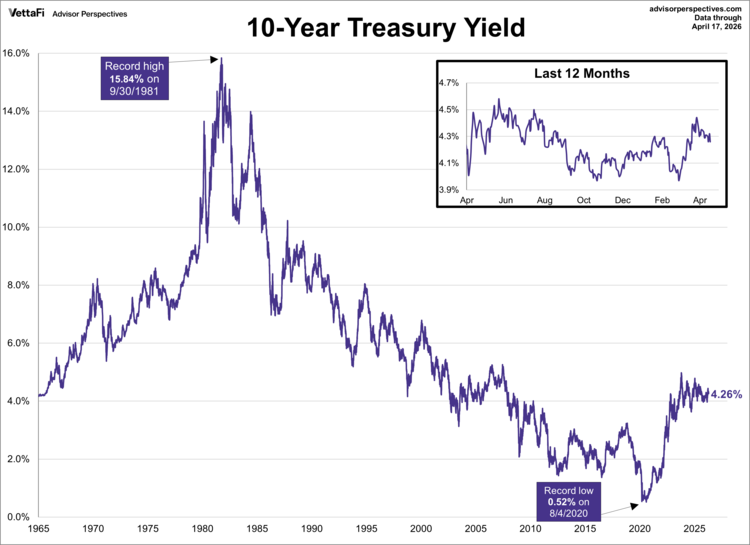 Treasury Yields Snapshot: April 17, 2026