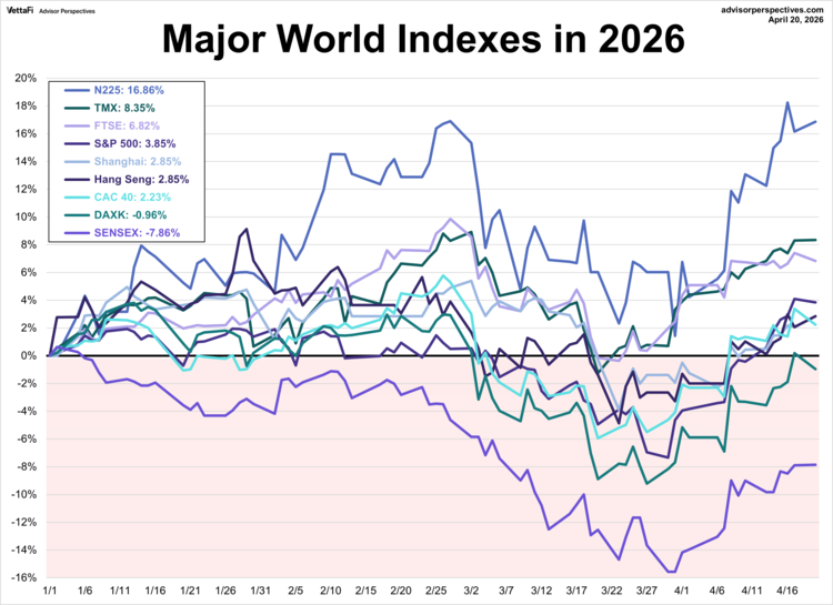 major world indexes in 2026