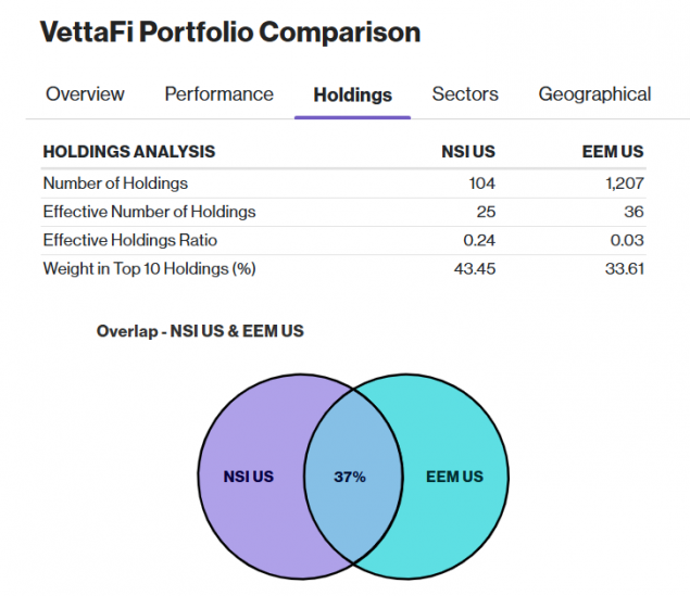 ETF With a National Security Screen That's Outpacing Broad EM