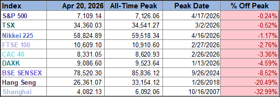 major world index all-time peaks