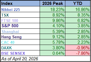 world market indexes YTD peaks
