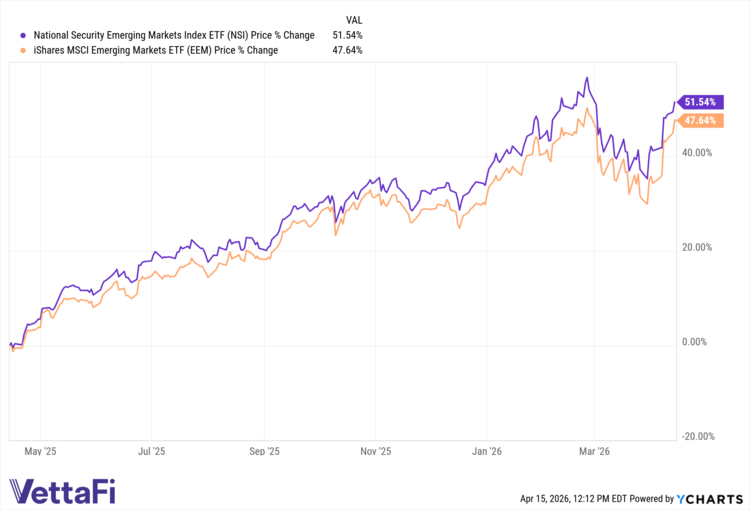 An ETF With a National Security Screen That's Outpacing Broad EM
