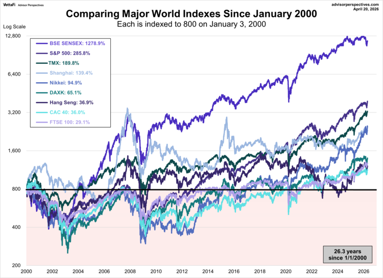 major world indexes since 2000