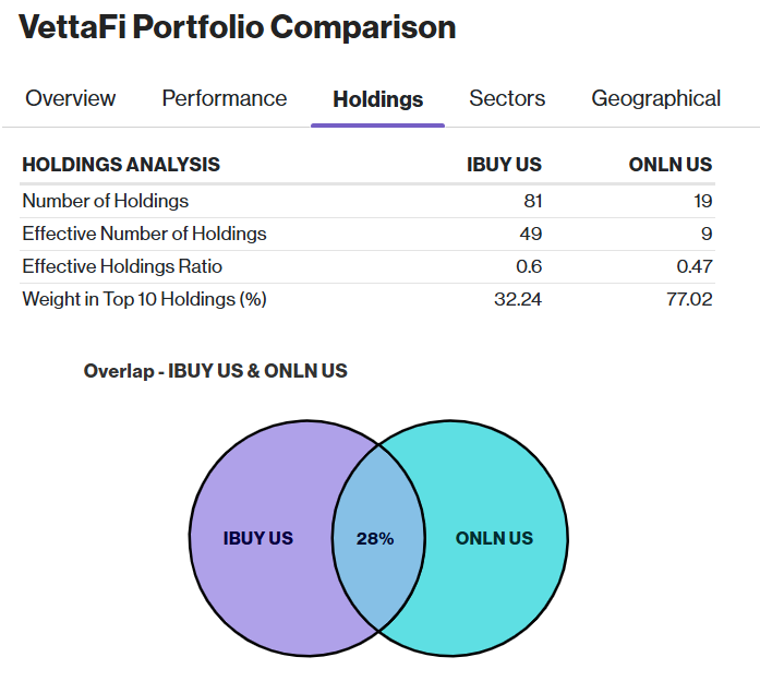 IBUY versus ONLN