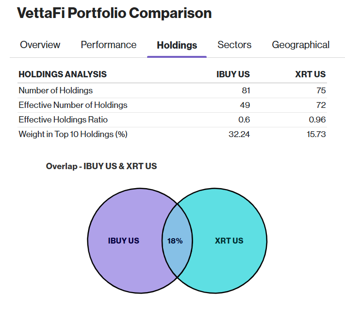 IBUY versus XRT