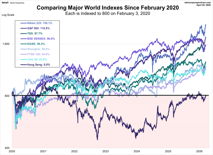 world indexes since 2020