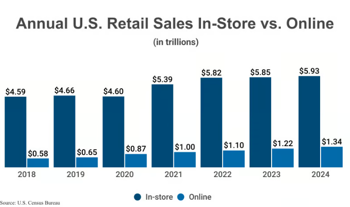 annual us retail sales in-store vs online