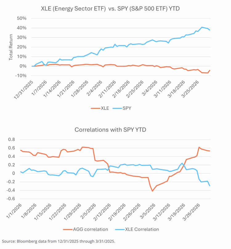 xle and spy, correlations