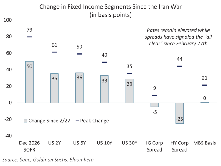 change in fixed income segments since the iran war