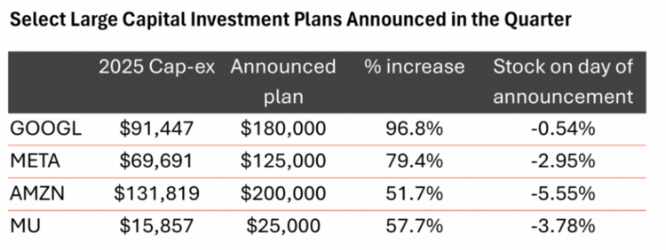 select large capital investment plans announced