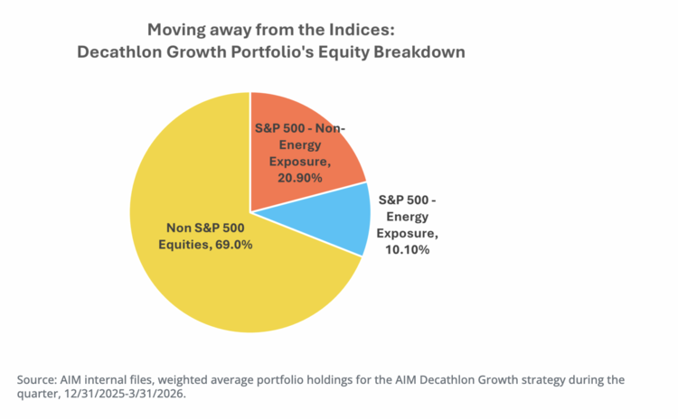 moving away from the indices