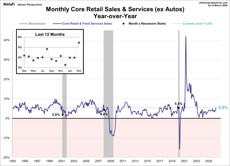 monthly core retail sales & services ex autos YoY