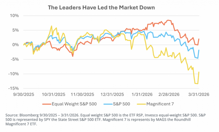 leaders led the market down