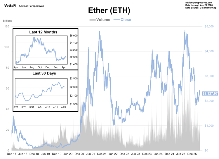 ether (ETH) data thru 4/21/26