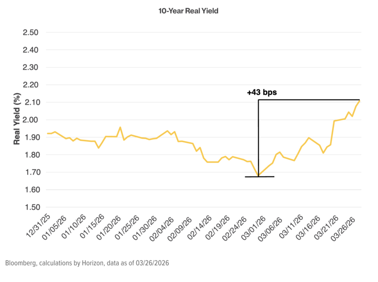 Since the yield strips out inflation expectations