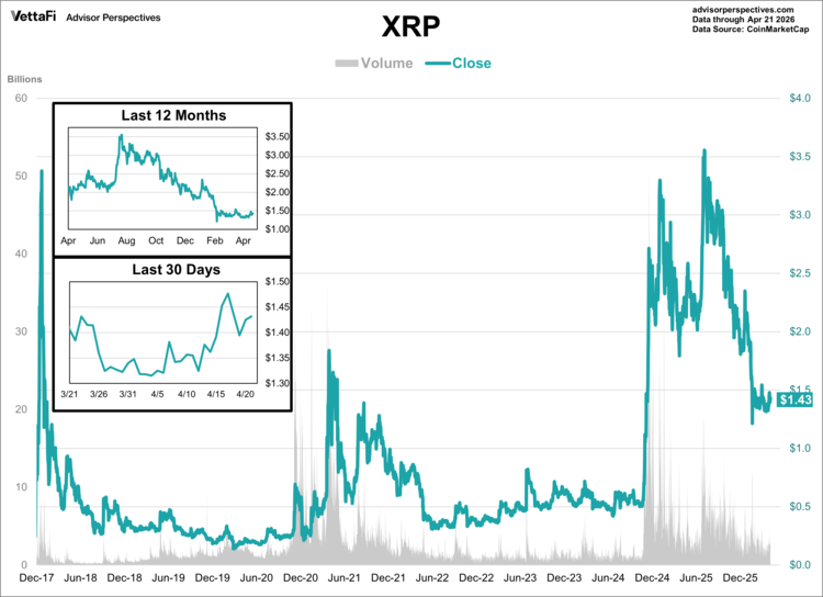 XRP data thru 4/21/26