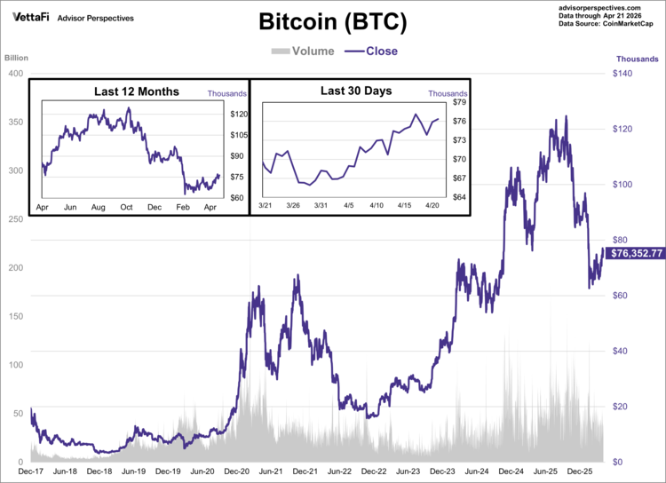 Bitcoin (BTC) data through 4/21/26