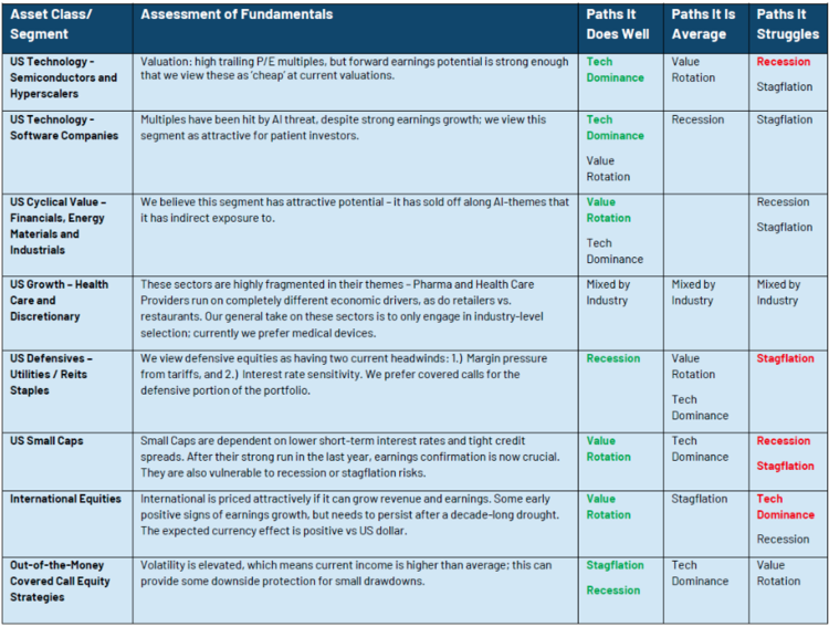 Implications of Different Environments
