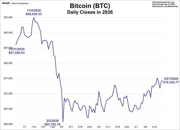 Bitcoin (BTC) daily closes in 2026