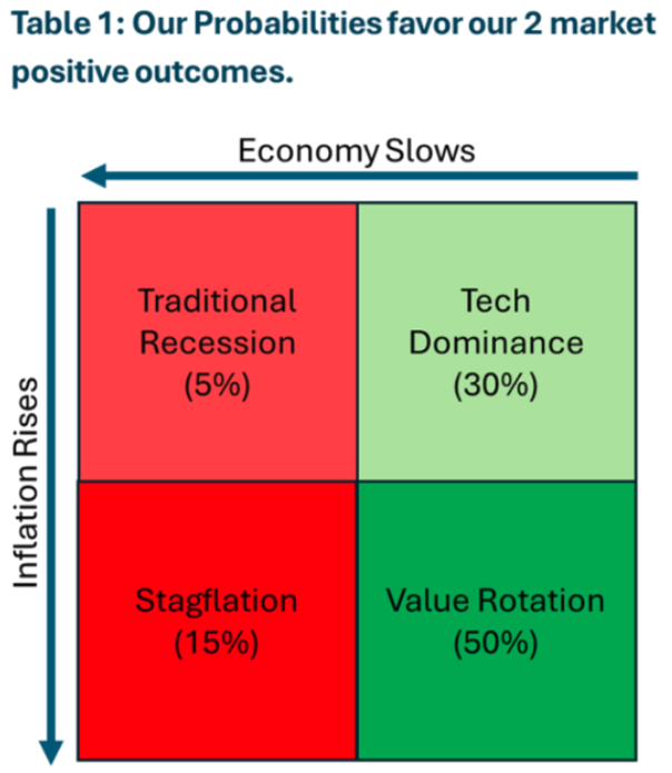 probabilities favor 2 market positive outcomes