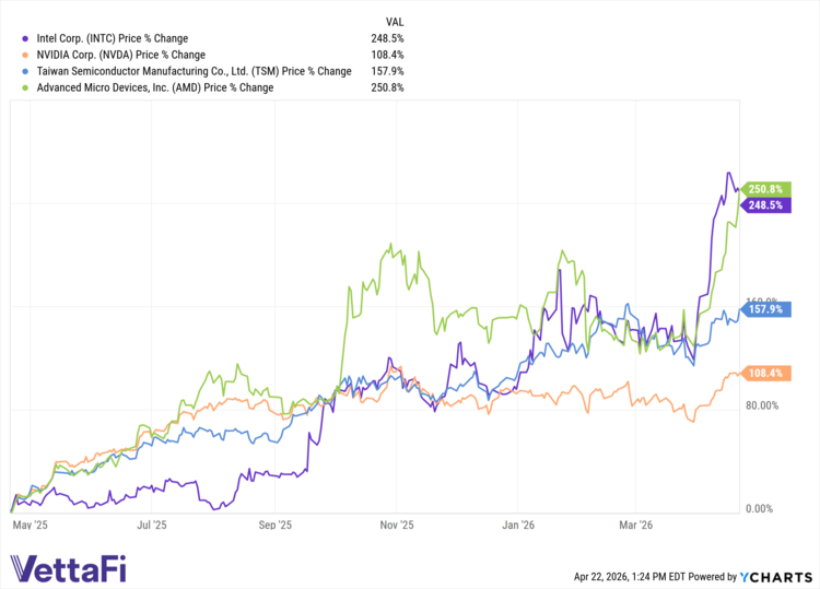 INTC data by YCharts