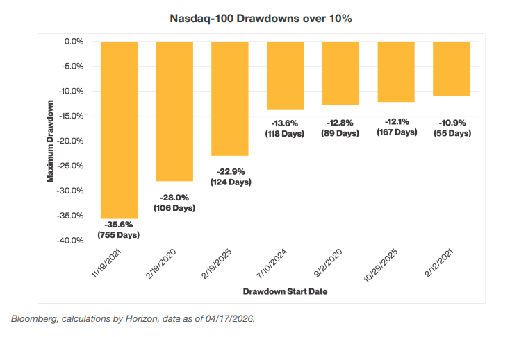 Nasdaq-100 drawdowns over 10%