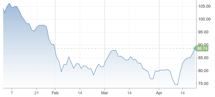 iShares Expanded Tech Software Sector ETF (IGV)