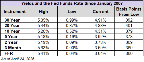 yields and the FFR since January 2007