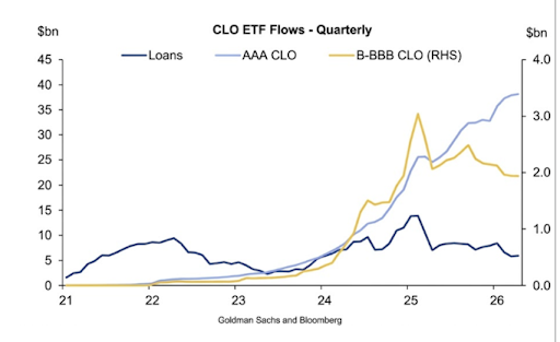 Flows Reflect Caution, Not Retreat