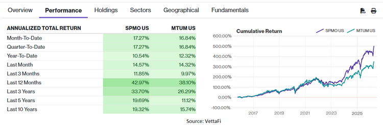 SPMO vs MTUM performance