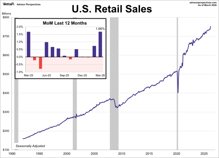 U.S. Retail Sales as of 3/2026