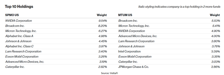 SPMO vs MTUM holdings
