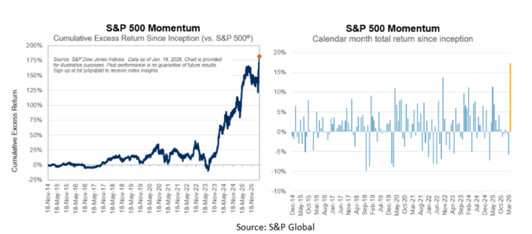 S&P 500 momentum