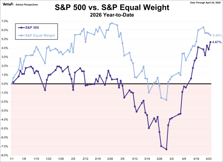 S&P 500 vs S&P Equal Weight