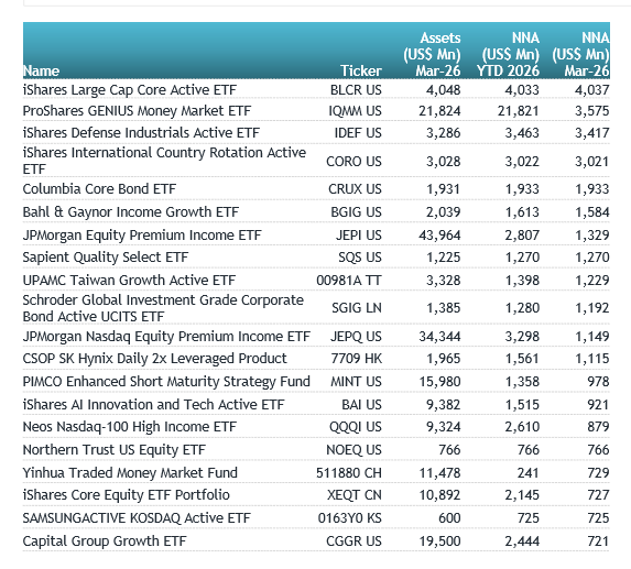 active etf inflows smash records with 245b in q1