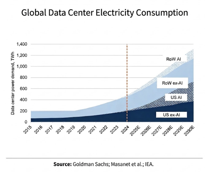 Right now, the U.S. electrical grid