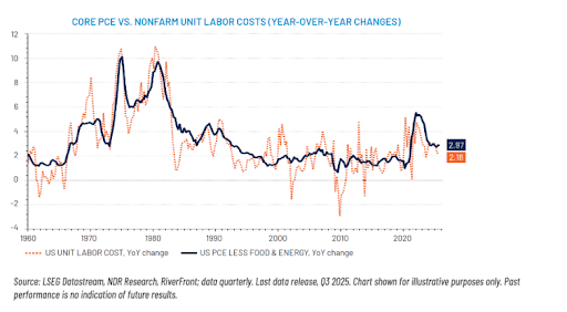 Moderating Unit Labor Costs