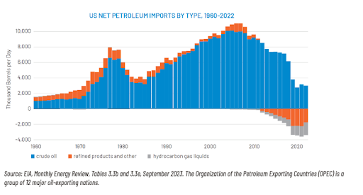 US Energy Revolution Has Changed the Rules