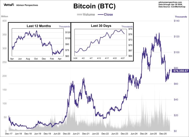 Bitcoin (BTC) thru 4/28/26